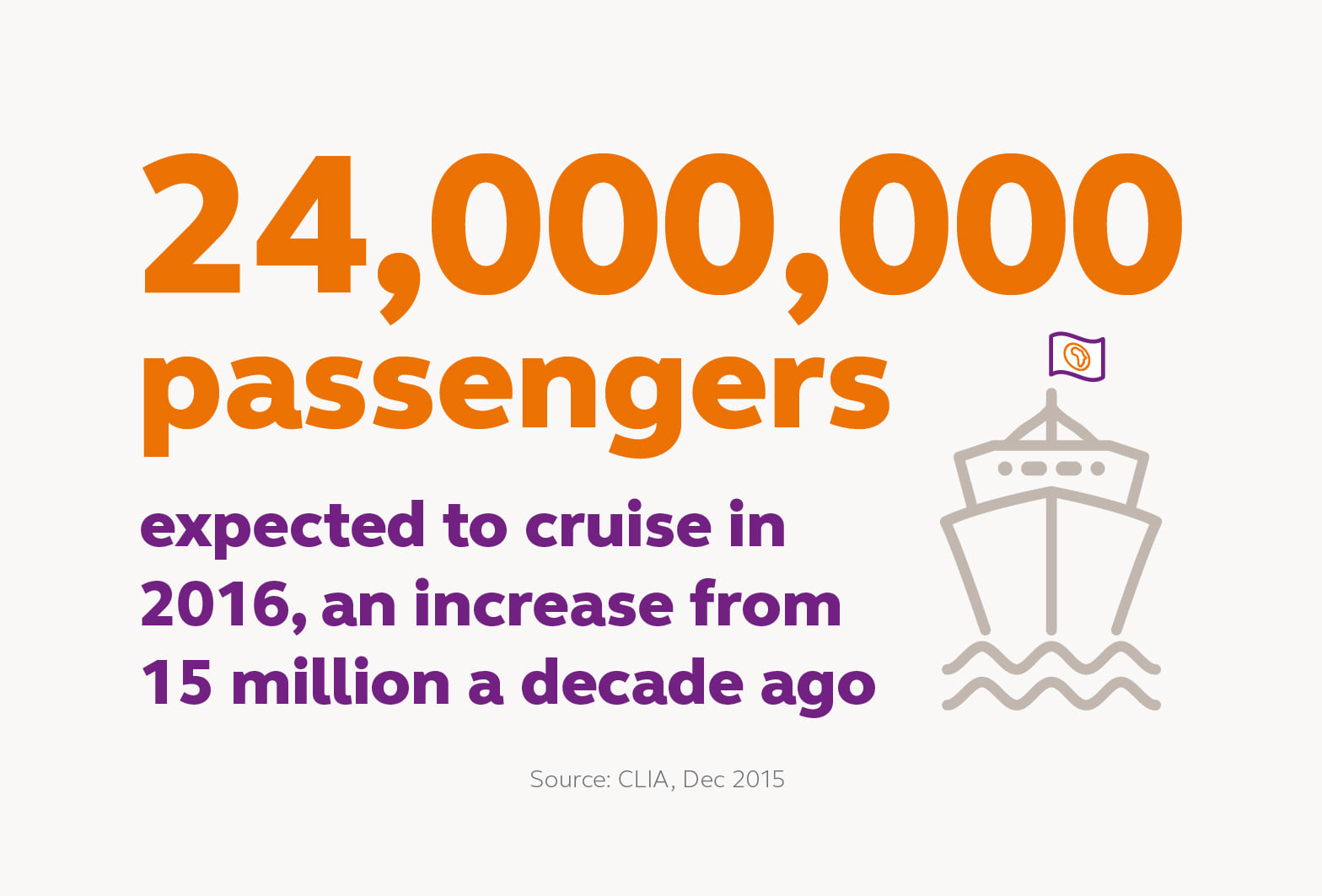 24,000,000 passengers expected to cruise in 2016, up from 15 million a decade ago